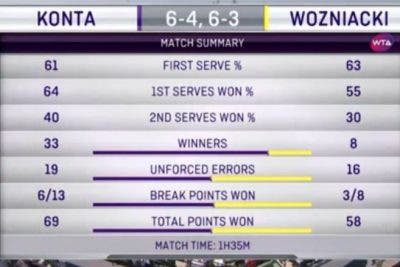 Konta- Wozniacki Miami 2017 Finals Stats